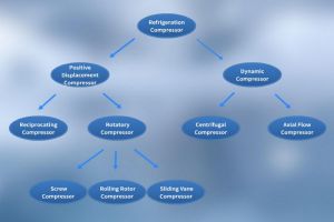 The Classification of Refrigeration Compressor 