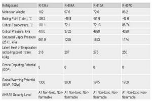 The Classification and Different Application of Refrigerants